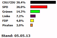 Wahlumfragen/Sonntagsfragen