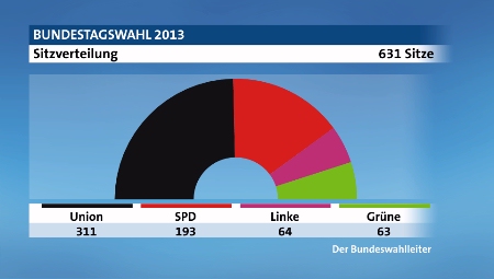 Bundestagswahl '13